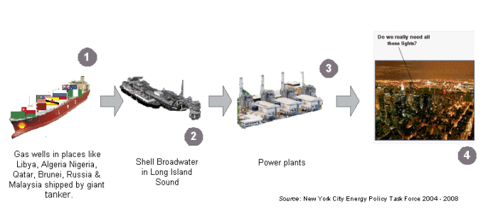 Shell Broadwater's NYC Energy Policy