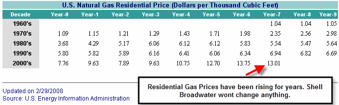 Shell Broadwater wont save money