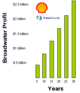 Broadwater Profitability